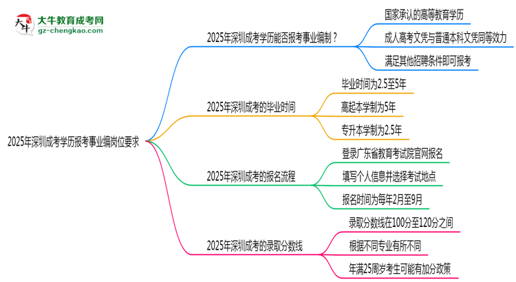 【圖文】2025年深圳成考學(xué)歷報考事業(yè)編崗位要求