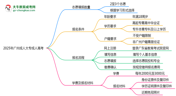 2025年廣州成人大專志愿填報數(shù)量及修改規(guī)則思維導(dǎo)圖