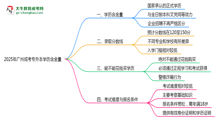 2025年廣州成考專升本學歷含金量：企業(yè)認可度調(diào)查思維導圖