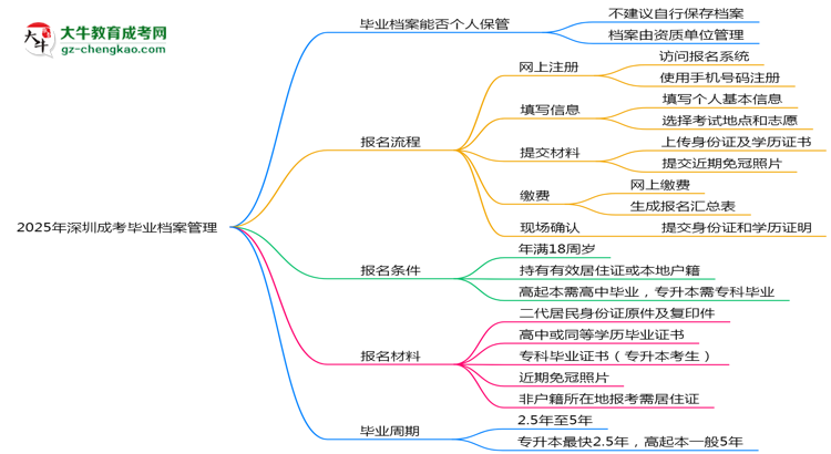 2025年深圳成考畢業(yè)檔案能否個(gè)人保管？思維導(dǎo)圖