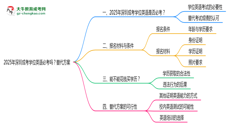 2025年深圳成考學(xué)位英語必考嗎？替代方案思維導(dǎo)圖