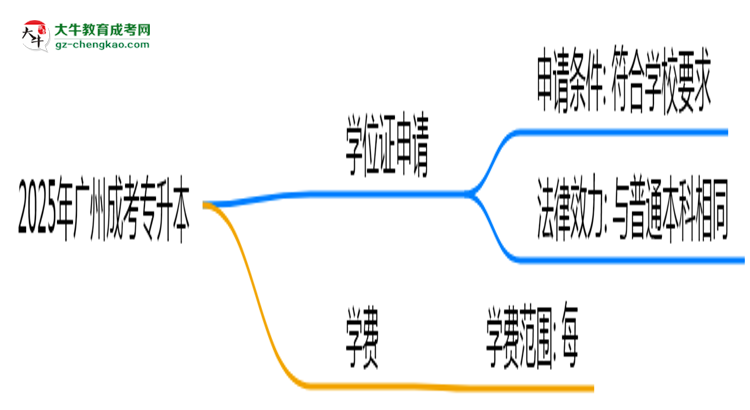 2025年廣州成考專升本畢業(yè)能否拿學(xué)位證？官方申請條件思維導(dǎo)圖