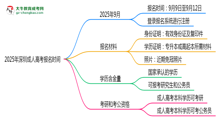 2025年深圳成人高考報名是否全年開放？時間限制思維導(dǎo)圖