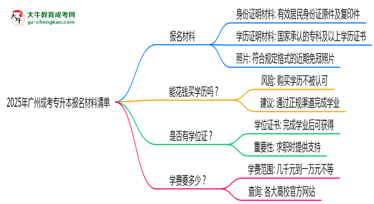 2025年廣州成考專升本報名材料清單（附模板下載鏈接）思維導(dǎo)圖