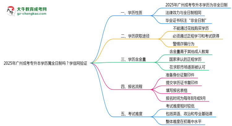 2025年廣州成考專升本學(xué)歷屬全日制嗎？學(xué)信網(wǎng)驗(yàn)證思維導(dǎo)圖