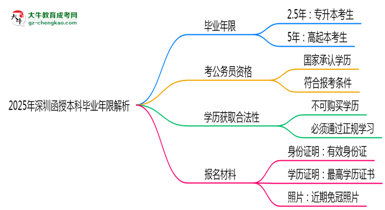 2025年深圳函授本科最快多久拿證？畢業(yè)年限解析思維導(dǎo)圖
