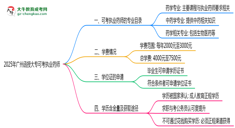 2025年廣州函授大?？煽紙?zhí)業(yè)藥師的專業(yè)目錄思維導(dǎo)圖