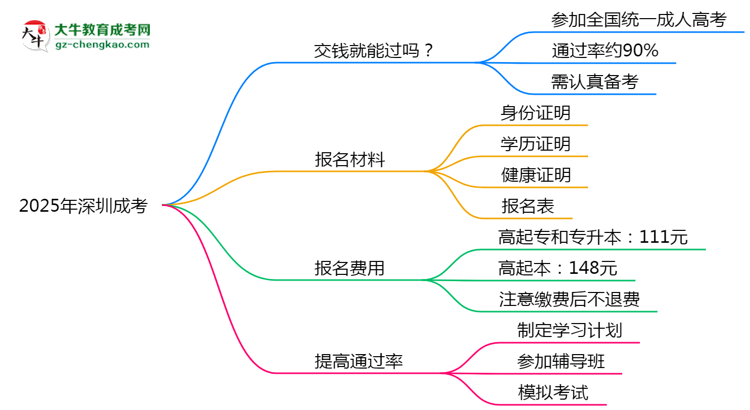 2025年深圳成考是否交錢就能過？通過率真相思維導(dǎo)圖