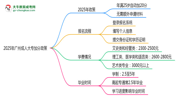 2025年廣州成人大專加分政策：25歲自動(dòng)加20分？思維導(dǎo)圖