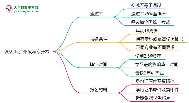 2025年廣州成考專升本是否交錢就能過？通過率真相思維導(dǎo)圖