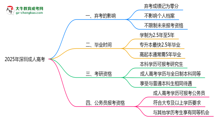 2025年深圳成人高考棄考會禁考一年？官方回應(yīng)思維導(dǎo)圖