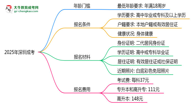 2025年深圳成考年齡門檻：最低多少歲可報(bào)？思維導(dǎo)圖