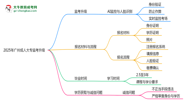 2025年廣州成人大專監(jiān)考升級：AI監(jiān)控+人臉識別思維導(dǎo)圖