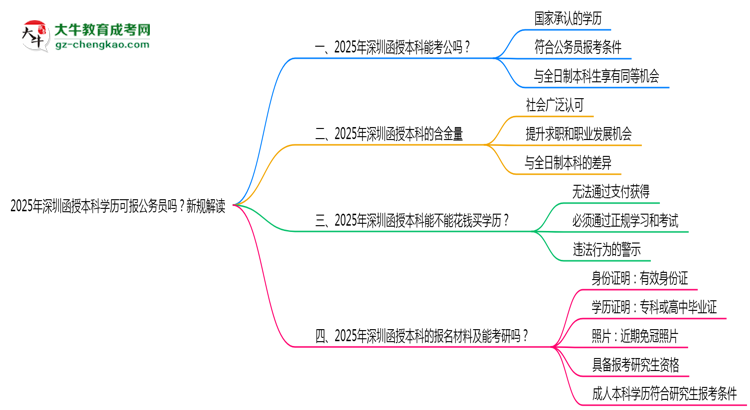 2025年深圳函授本科學(xué)歷可報(bào)公務(wù)員嗎？新規(guī)解讀思維導(dǎo)圖