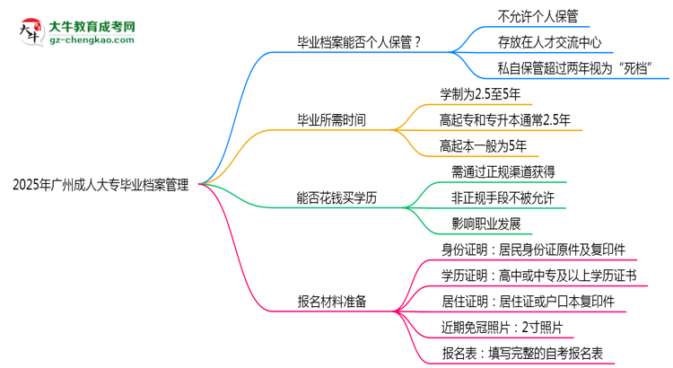 2025年廣州成人大專畢業(yè)檔案能否個人保管？思維導(dǎo)圖