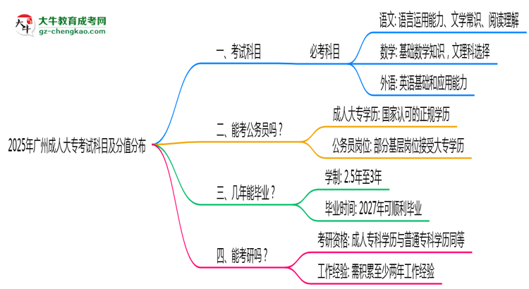 2025年廣州成人大專(zhuān)考試科目及分值分布：必考幾門(mén)？思維導(dǎo)圖