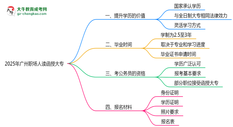 2025年廣州職場人讀函授大專值不值？就業(yè)優(yōu)勢對比思維導(dǎo)圖