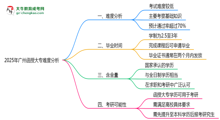 2025年廣州函授大專難度分析：通過率超70%？思維導(dǎo)圖
