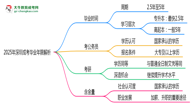 2025年深圳成考最快多久拿證？畢業(yè)年限解析思維導(dǎo)圖