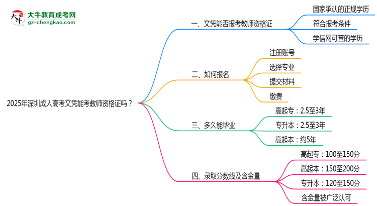 2025年深圳成人高考文憑能考教師資格證嗎？思維導圖
