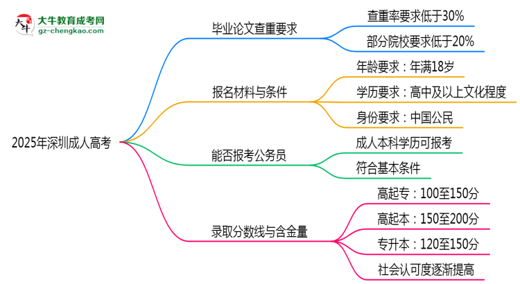 2025年深圳成人高考論文查重率要求：低于30%？思維導圖
