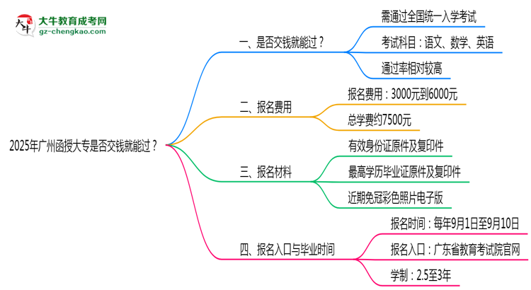 2025年廣州函授大專是否交錢就能過？通過率真相思維導(dǎo)圖