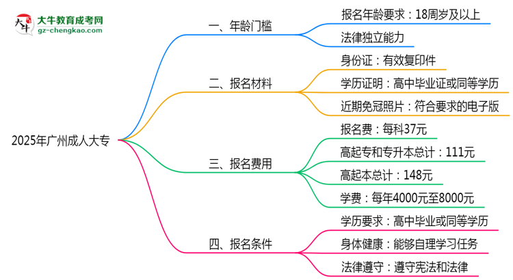 2025年廣州成人大專年齡門檻：最低多少歲可報(bào)？思維導(dǎo)圖