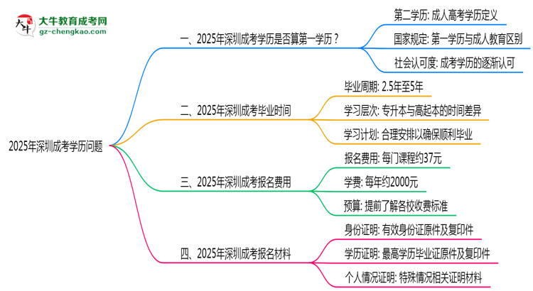 2025年深圳成考學(xué)歷是否算第一學(xué)歷？定義思維導(dǎo)圖
