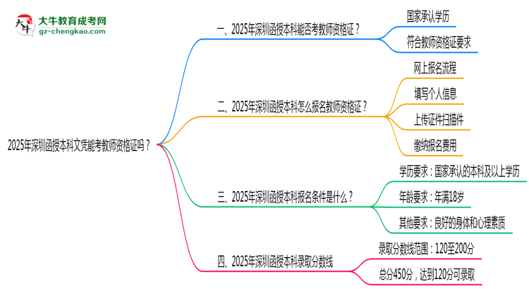 2025年深圳函授本科文憑能考教師資格證嗎？思維導(dǎo)圖