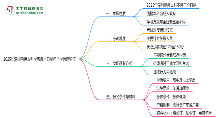 2025年深圳函授本科學(xué)歷屬全日制嗎？學(xué)信網(wǎng)驗(yàn)證思維導(dǎo)圖