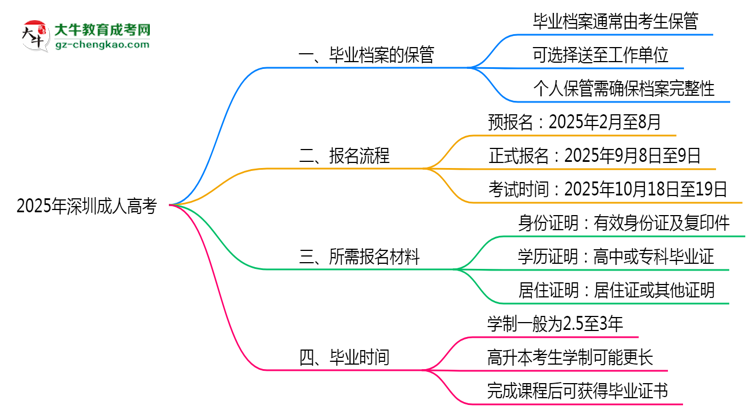 2025年深圳成人高考畢業(yè)檔案能否個人保管？思維導(dǎo)圖