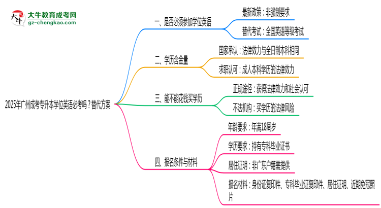 2025年廣州成考專升本學位英語必考嗎？替代方案思維導圖