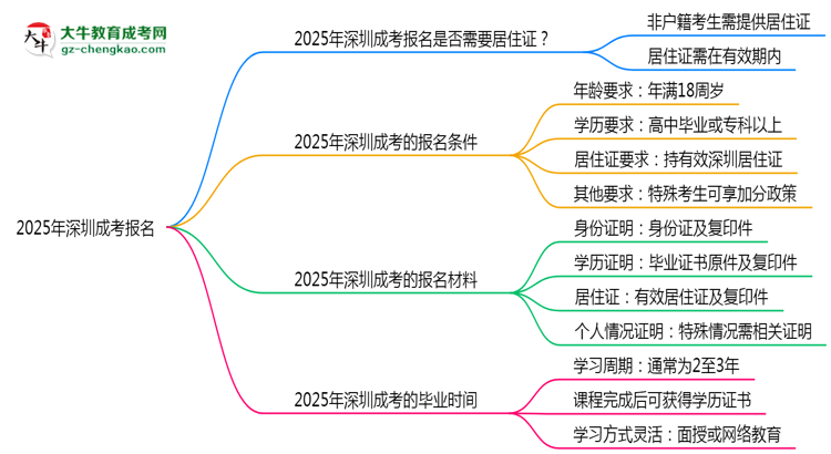 2025年深圳非戶籍生成考報名需居住證嗎？思維導(dǎo)圖