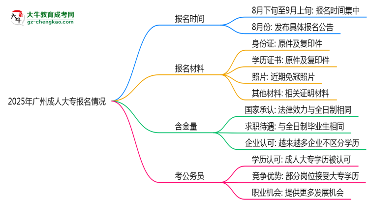 2025年廣州成人大專報名是否全年開放？時間限制思維導圖