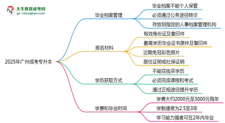 2025年廣州成考專升本畢業(yè)檔案能否個人保管？思維導(dǎo)圖