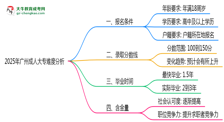 2025年廣州成人大專難度分析：通過率超70%？思維導(dǎo)圖