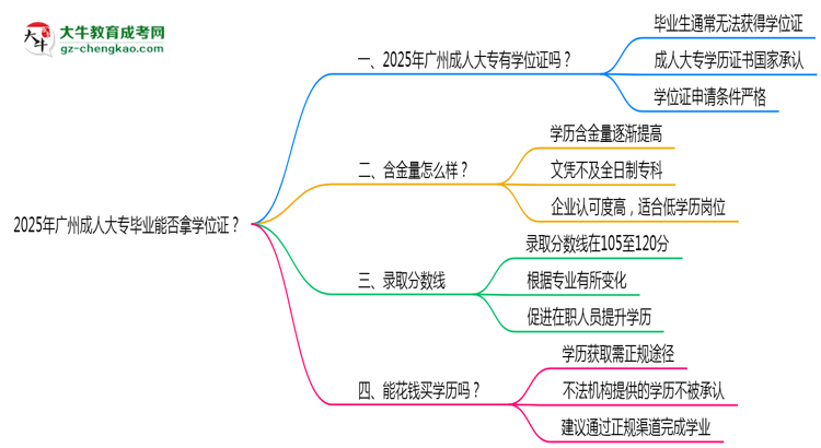 2025年廣州成人大專畢業(yè)能否拿學位證？官方申請條件思維導圖
