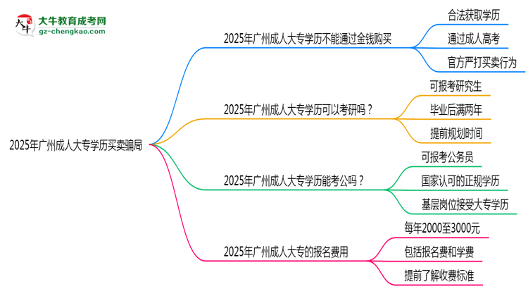 2025年廣州成人大專學(xué)歷買賣騙局！官方嚴(yán)打公告思維導(dǎo)圖