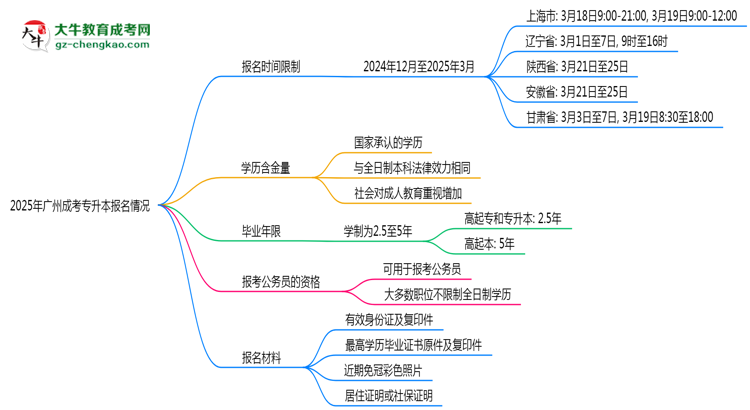 2025年廣州成考專升本報(bào)名是否全年開放？時(shí)間限制思維導(dǎo)圖