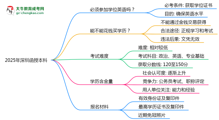 【圖文】2025年深圳函授本科學(xué)位英語必考嗎？替代方案