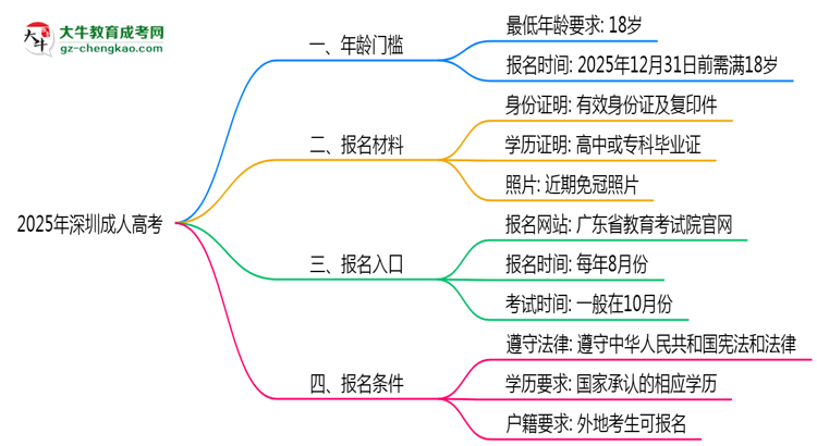 2025年深圳成人高考年齡門檻：最低多少歲可報？思維導(dǎo)圖