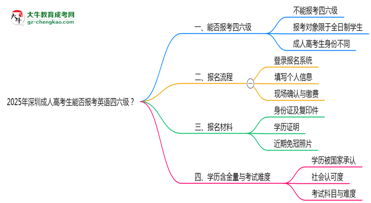2025年深圳成人高考生能否報(bào)考英語四六級(jí)？思維導(dǎo)圖