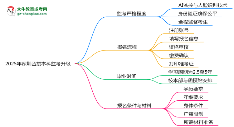 2025年深圳函授本科監(jiān)考升級(jí)：AI監(jiān)控+人臉識(shí)別思維導(dǎo)圖
