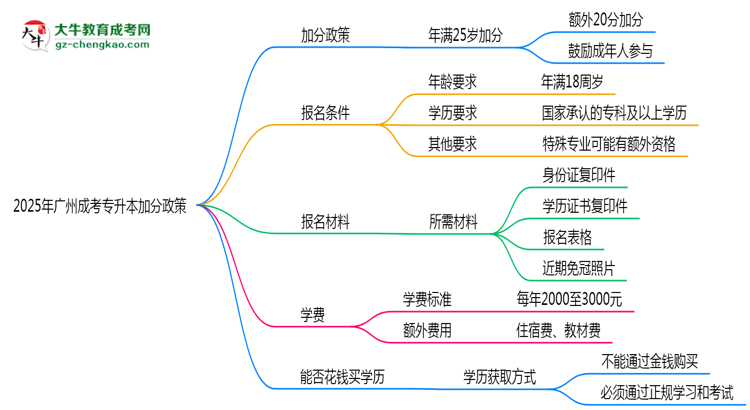2025年廣州成考專(zhuān)升本加分政策：25歲自動(dòng)加20分？思維導(dǎo)圖
