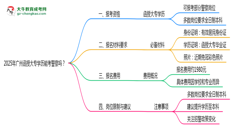 2025年廣州函授大專學(xué)歷能考警察嗎？崗位限制思維導(dǎo)圖