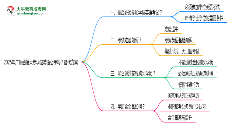 2025年廣州函授大專學(xué)位英語必考嗎？替代方案思維導(dǎo)圖