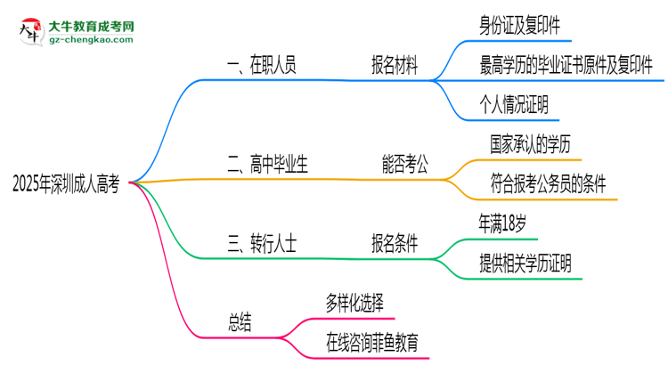 2025年深圳適合報(bào)成人高考的三類(lèi)人群推薦思維導(dǎo)圖