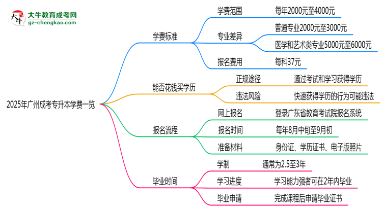 2025年廣州成考專(zhuān)升本學(xué)費(fèi)一覽：總費(fèi)用+分期政策說(shuō)明思維導(dǎo)圖