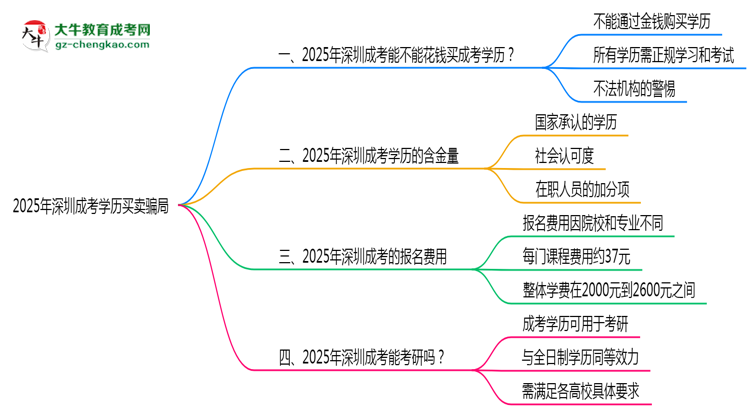 2025年深圳成考學(xué)歷買賣騙局！官方嚴(yán)打公告思維導(dǎo)圖