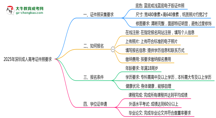 2025年深圳成人高考證件照要求：藍(lán)底/尺寸/修圖思維導(dǎo)圖